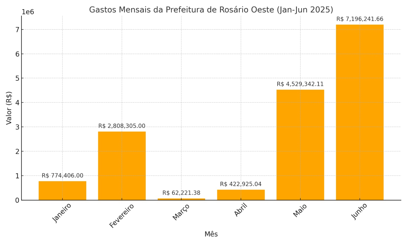 “Tempo de Reconstruir” em Rosário Oeste ou tempo de gastar mais 15 milhões em contratos no primeiro semestre?